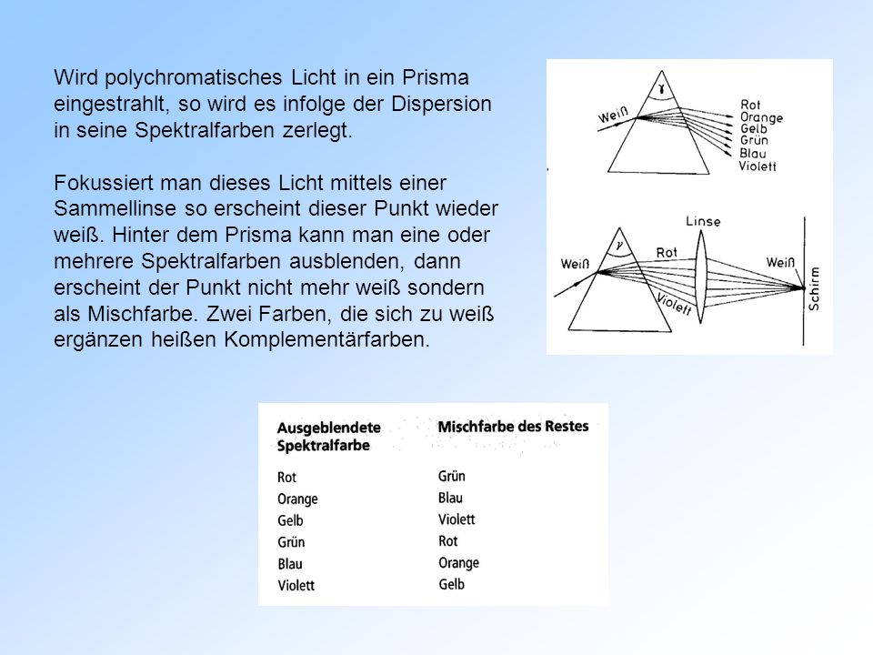Wird polychromatisches Licht in ein Prisma eingestrahlt, so wird es infolge der Dispersion in seine Spektralfarben zerlegt.