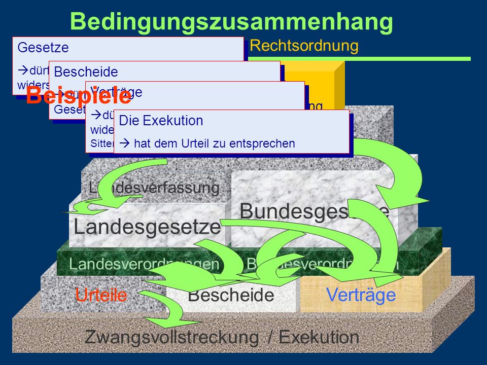 Bedingungszusammenhang des Stufenbaus der Rechtsordnung