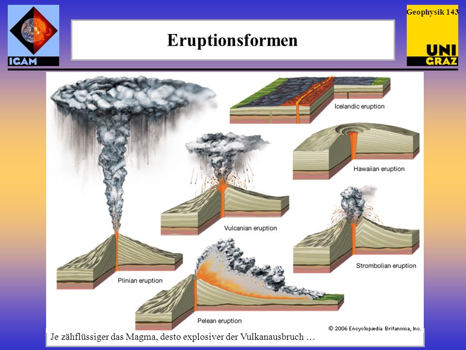 Geophysik 143 Eruptionsformen Je zähflüssiger das Magma, desto explosiver der Vulkanausbruch …