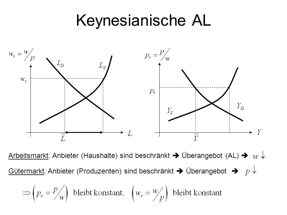 Keynesianische AL Arbeitsmarkt: Anbieter (Haushalte) sind beschränkt  Überangebot (AL) 
