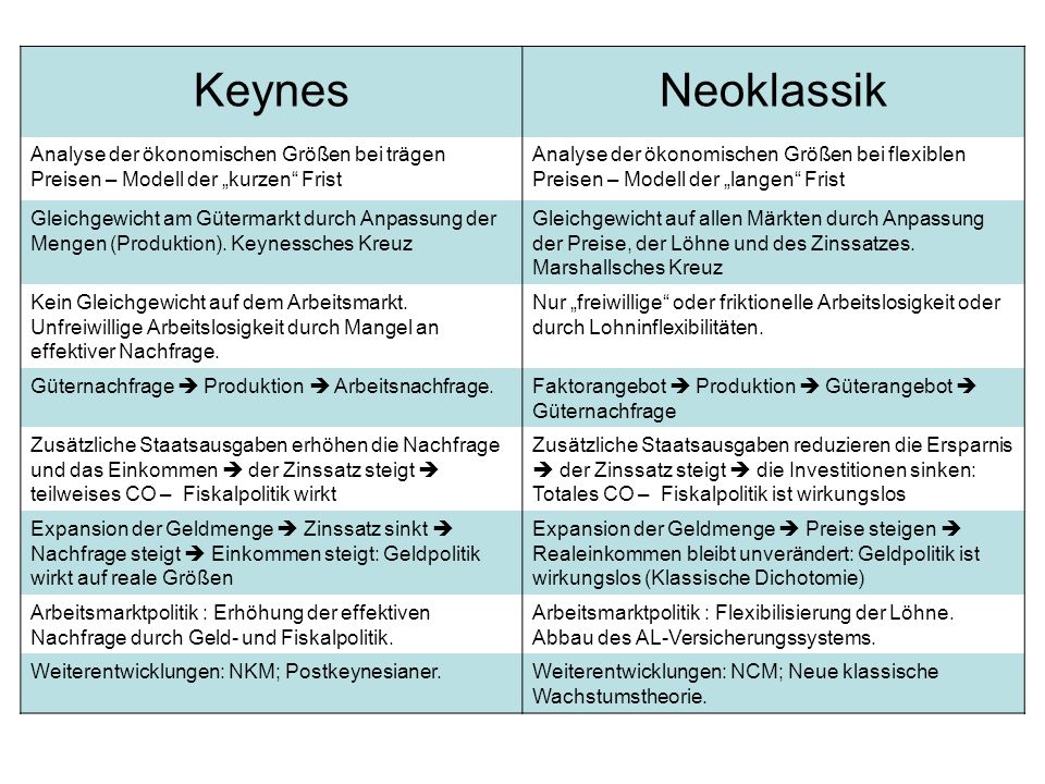 Keynes Neoklassik. Analyse der ökonomischen Größen bei trägen Preisen – Modell der „kurzen Frist.