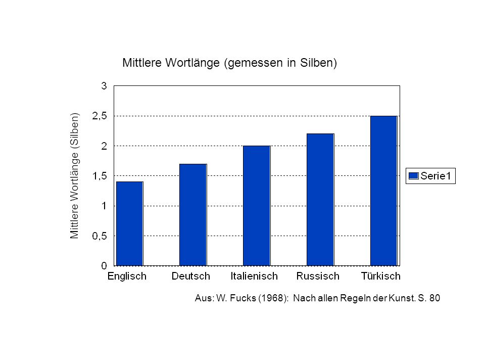 Mittlere Wortlänge (gemessen in Silben)