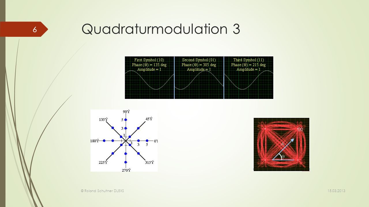 Quadraturmodulation 3 Die verschiedenen Phasen/Amplitudenkostellationen stellen im digitalen Modus nun je ein diskretes Signal (einen Wert) dar.