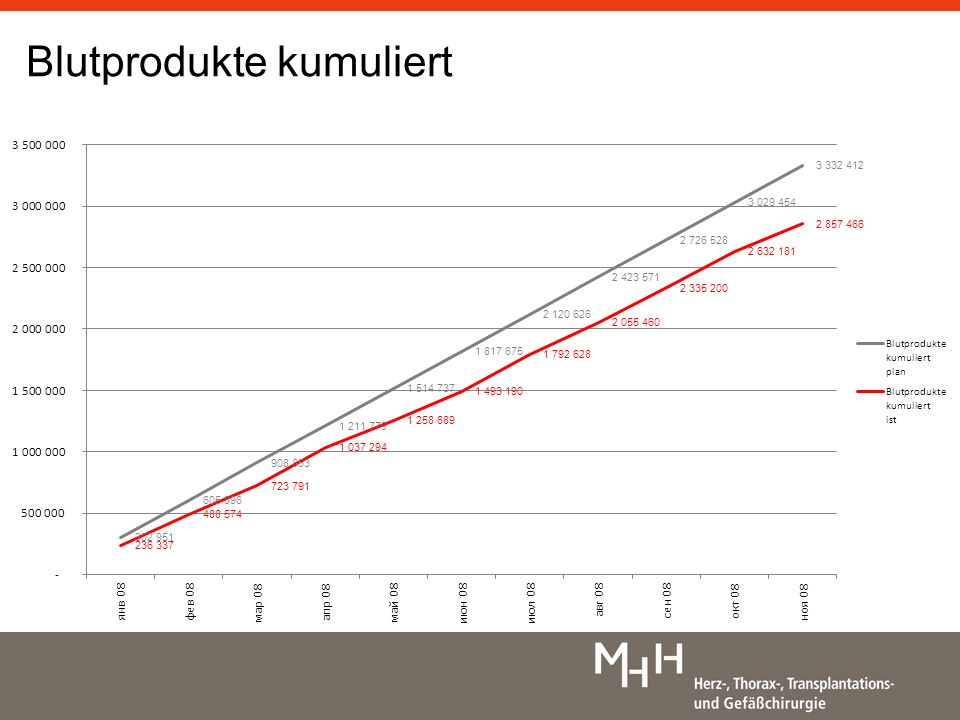 Blutprodukte kumuliert