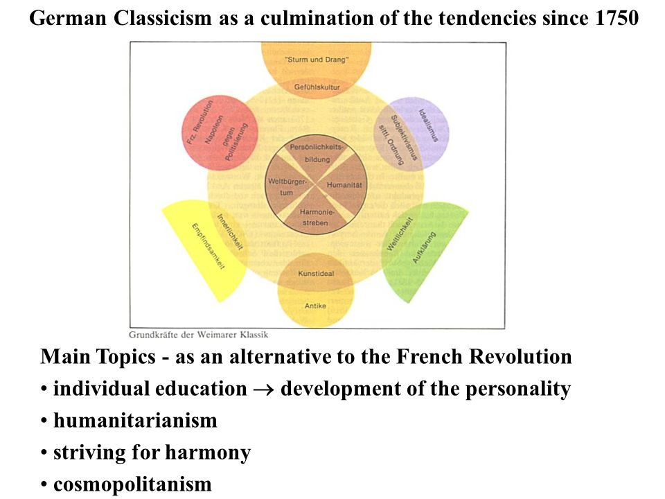 German Classicism as a culmination of the tendencies since 1750