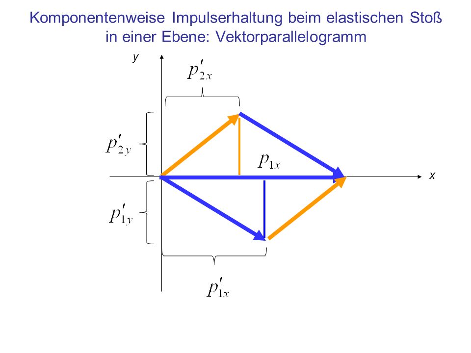 Komponentenweise Impulserhaltung beim elastischen Stoß in einer Ebene: Vektorparallelogramm