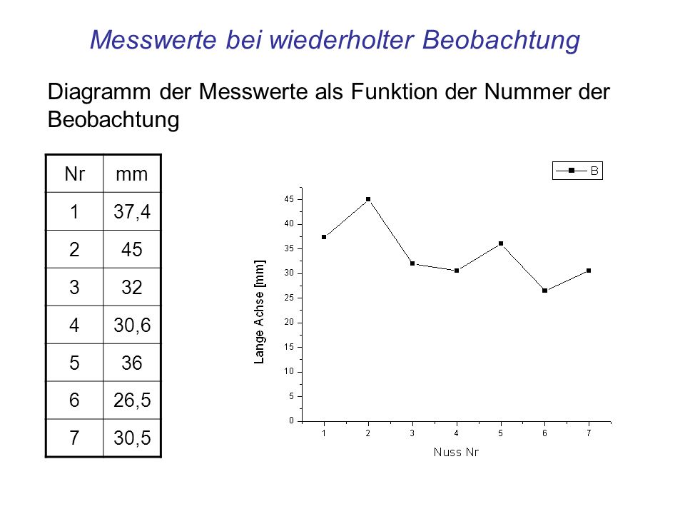 Messwerte bei wiederholter Beobachtung