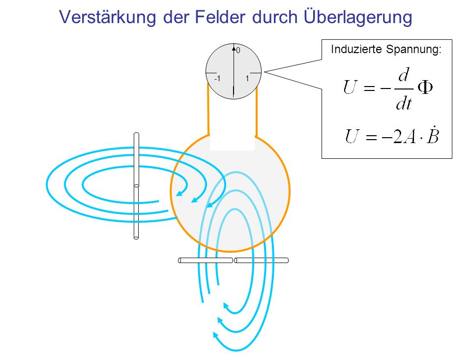 Verstärkung der Felder durch Überlagerung