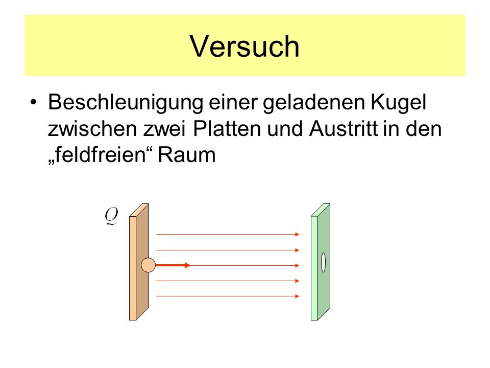 Versuch Beschleunigung einer geladenen Kugel zwischen zwei Platten und Austritt in den „feldfreien Raum.