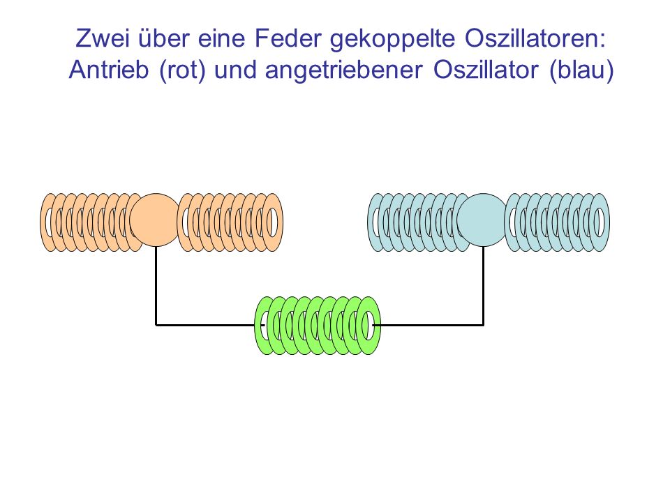 Zwei über eine Feder gekoppelte Oszillatoren: Antrieb (rot) und angetriebener Oszillator (blau)