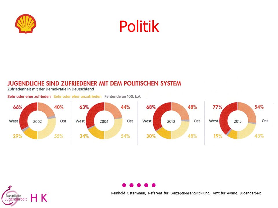 Politik H K Reinhold Ostermann, Referent für Konzeptionsentwicklung, Amt für evang. Jugendarbeit