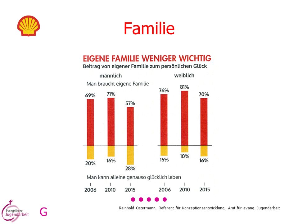 Familie G Reinhold Ostermann, Referent für Konzeptionsentwicklung, Amt für evang. Jugendarbeit