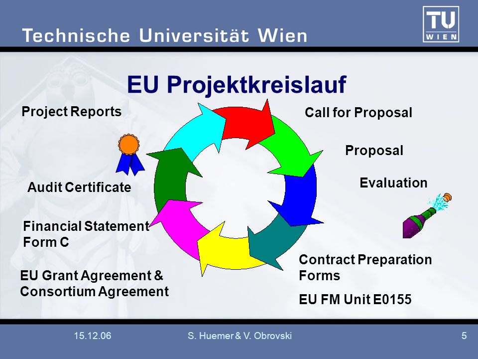 EU Projektkreislauf Project Reports Call for Proposal Proposal
