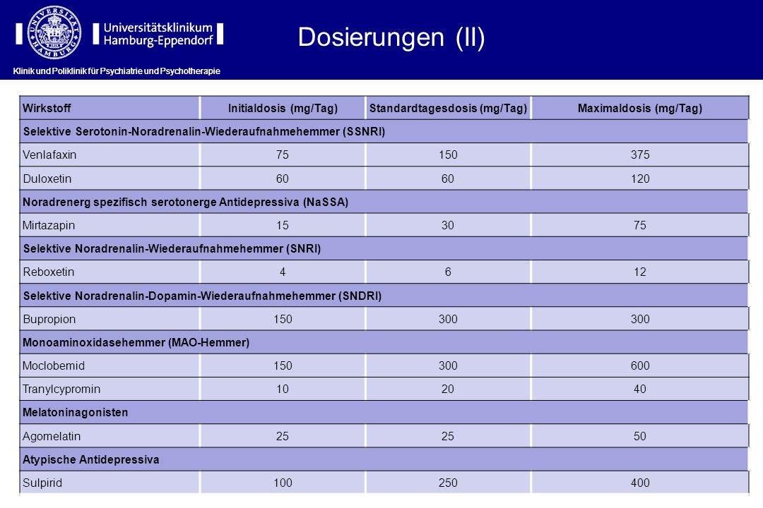 Dosierungen (II) Wirkstoff Initialdosis (mg/Tag)