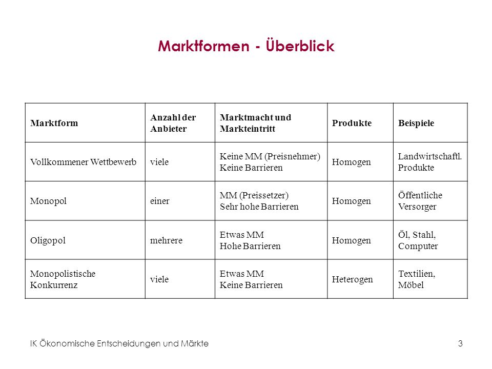 Marktformen - Überblick