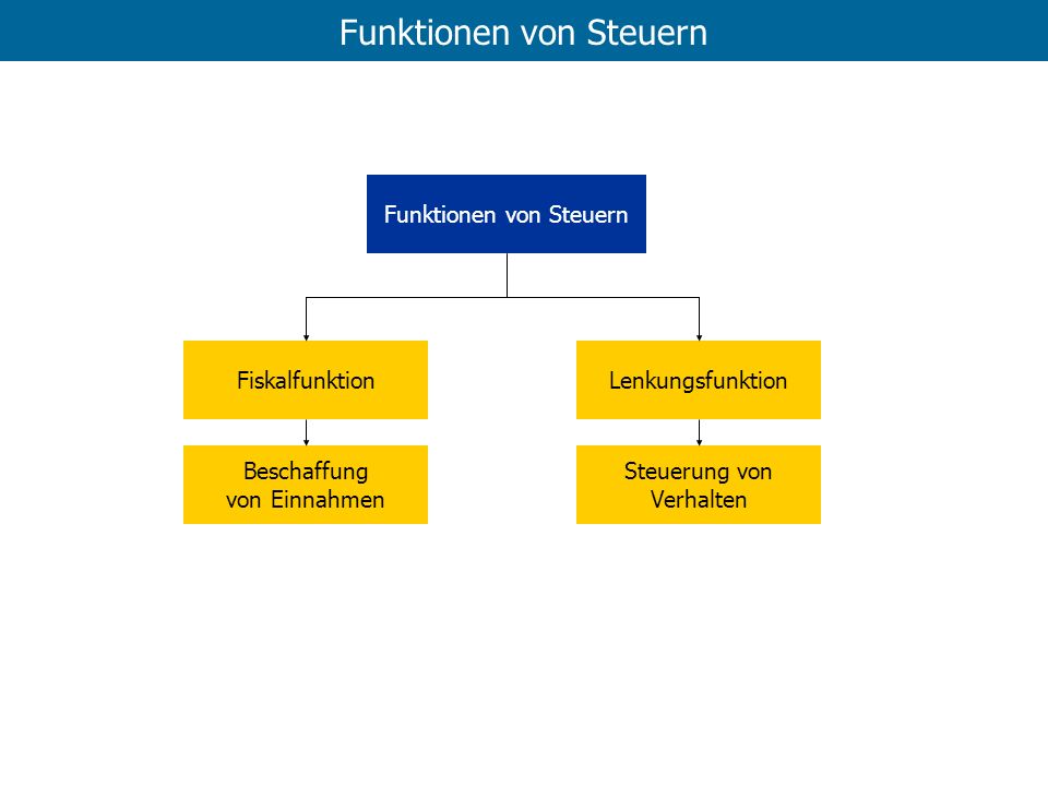 Funktionen von Steuern