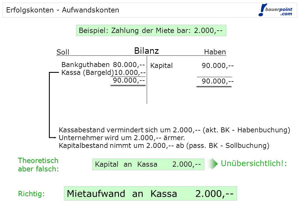 Mietaufwand an Kassa 2.000,--