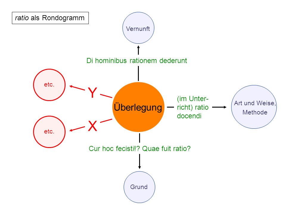Y X Überlegung ratio als Rondogramm Di hominibus rationem dederunt