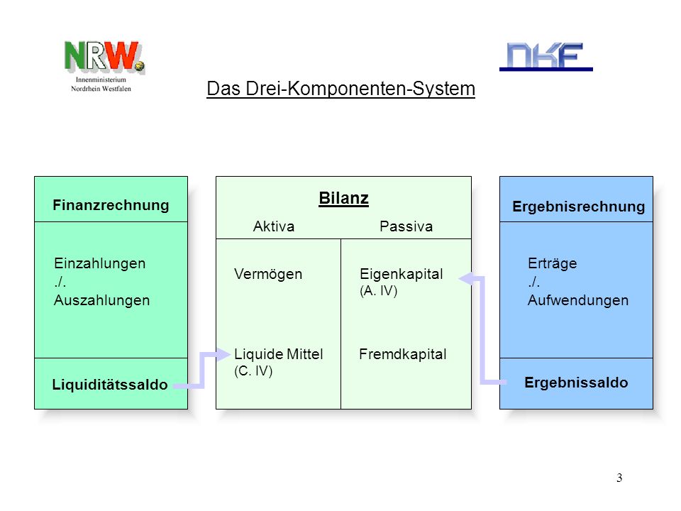 Das Drei-Komponenten-System