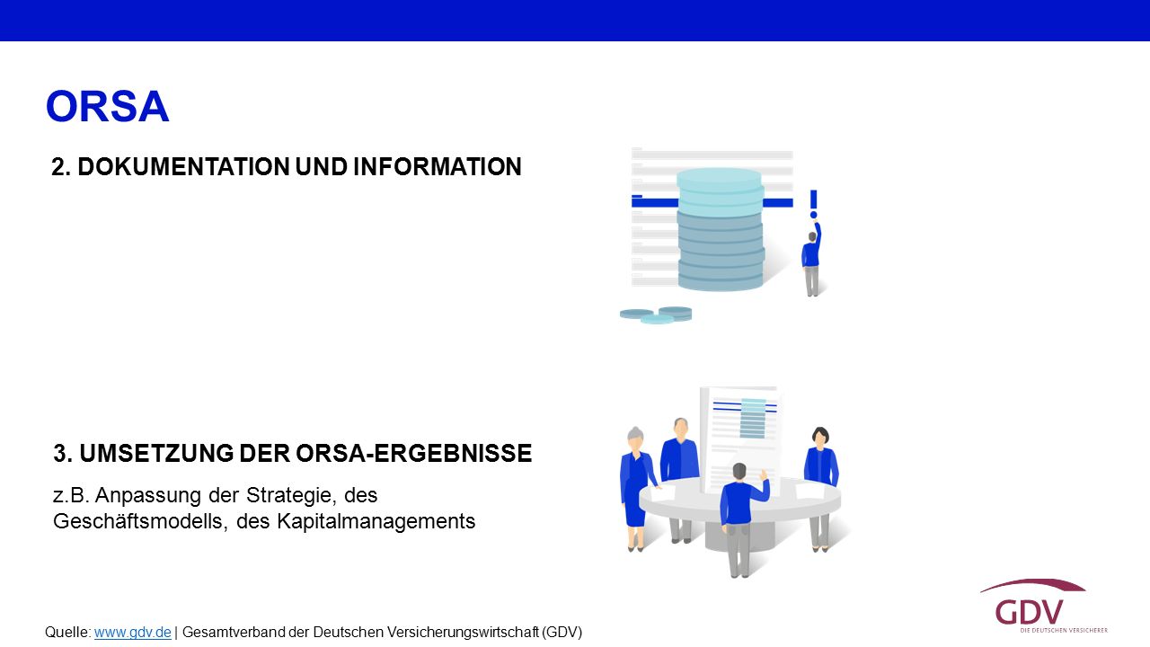 ORSA 2. DOKUMENTATION UND INFORMATION 3. UMSETZUNG DER ORSA-ERGEBNISSE