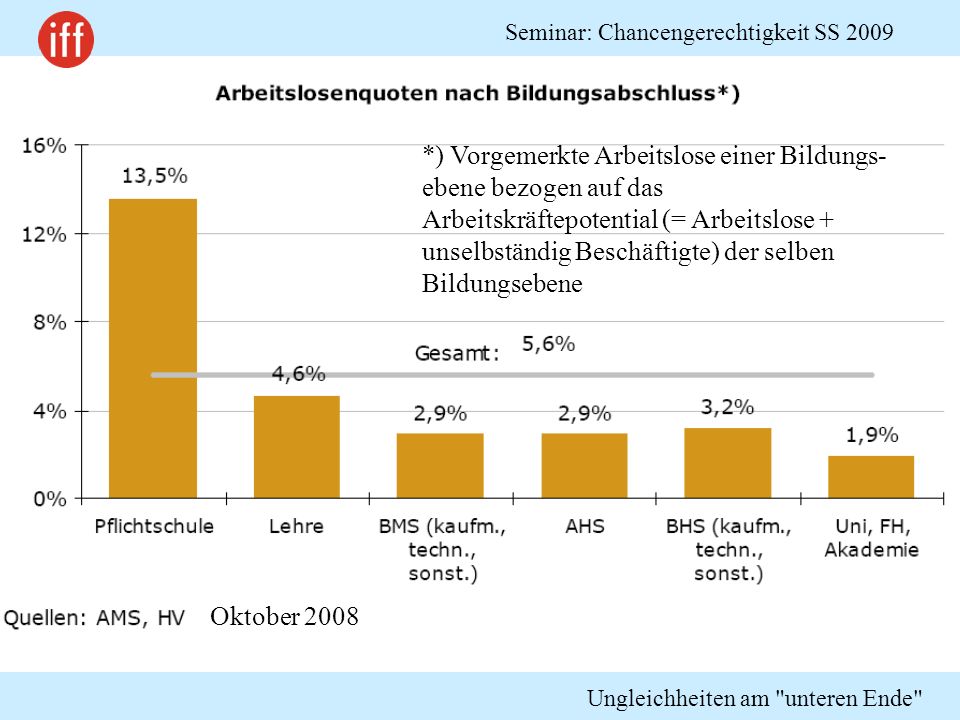 *) Vorgemerkte Arbeitslose einer Bildungs-ebene bezogen auf das Arbeitskräftepotential (= Arbeitslose + unselbständig Beschäftigte) der selben Bildungsebene