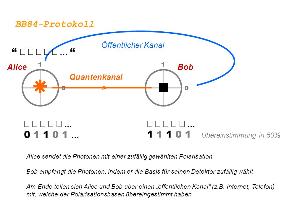 BB84-Protokoll Å Ä Ä Å Ä ... Å Ä Ä Å Ä