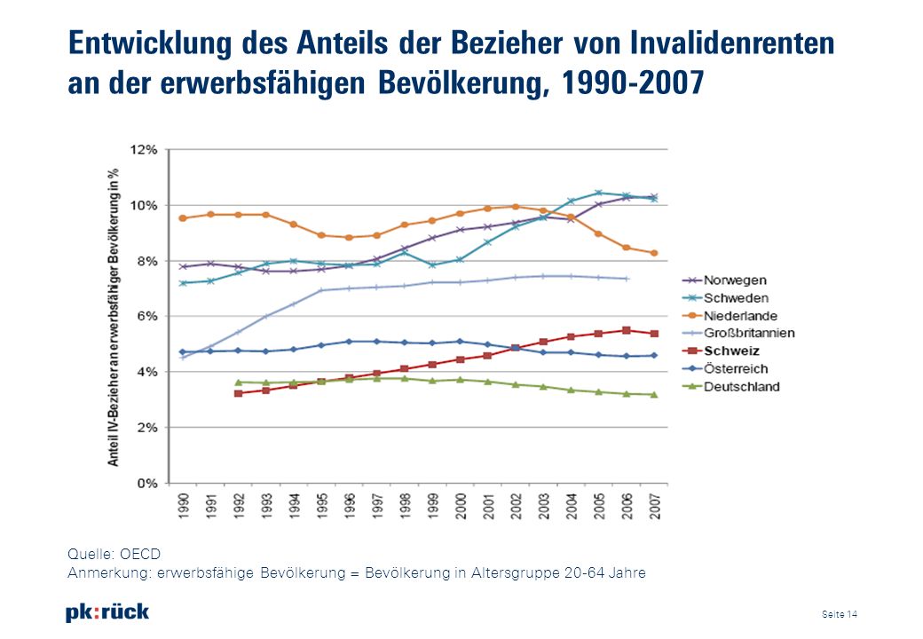 Entwicklung des Anteils der Bezieher von Invalidenrenten an der erwerbsfähigen Bevölkerung,