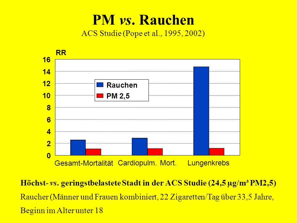 PM vs. Rauchen ACS Studie (Pope et al., 1995, 2002)