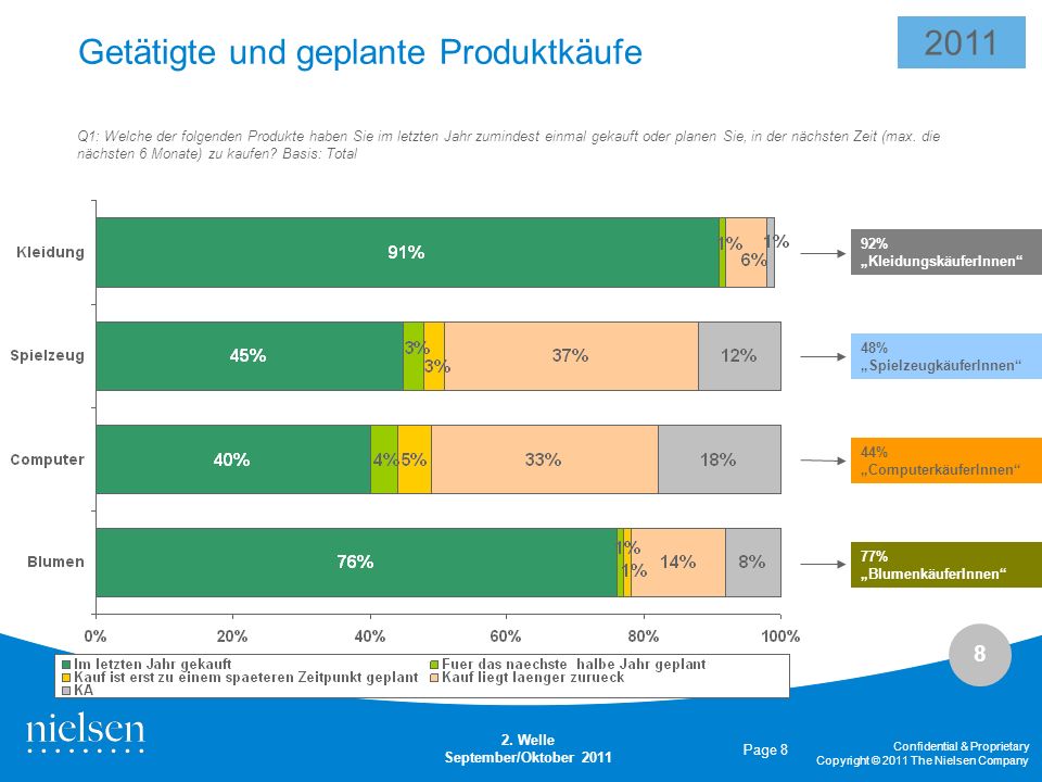 Getätigte und geplante Produktkäufe