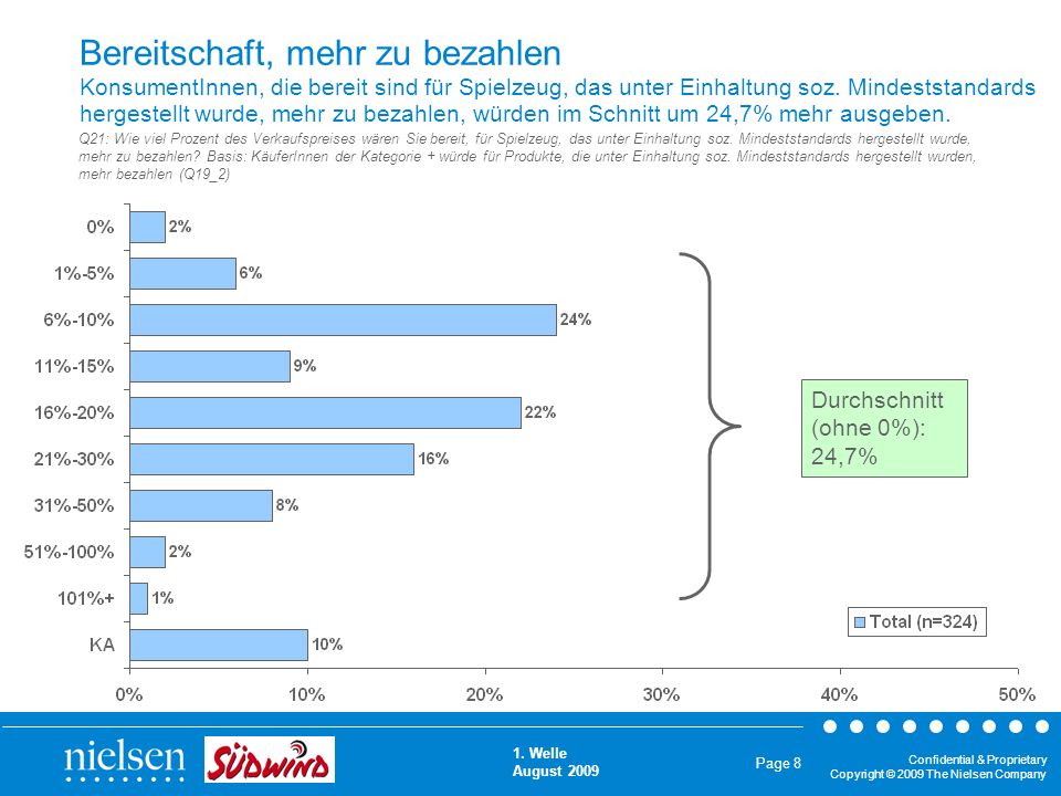 Bereitschaft, mehr zu bezahlen KonsumentInnen, die bereit sind für Spielzeug, das unter Einhaltung soz. Mindeststandards hergestellt wurde, mehr zu bezahlen, würden im Schnitt um 24,7% mehr ausgeben.