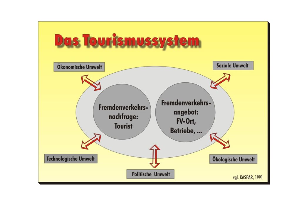 Tourismusplanung - Auf Mindmapping verweisen. - Bei Kaspar fehlt Kultur, ist ein Ökonom.