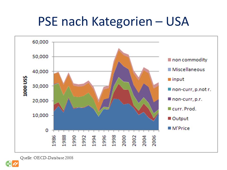 PSE nach Kategorien – USA