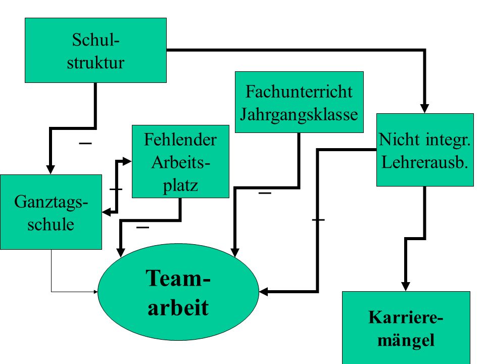 _ _ _ _ _ Team- arbeit Schul- struktur Fachunterricht Jahrgangsklasse