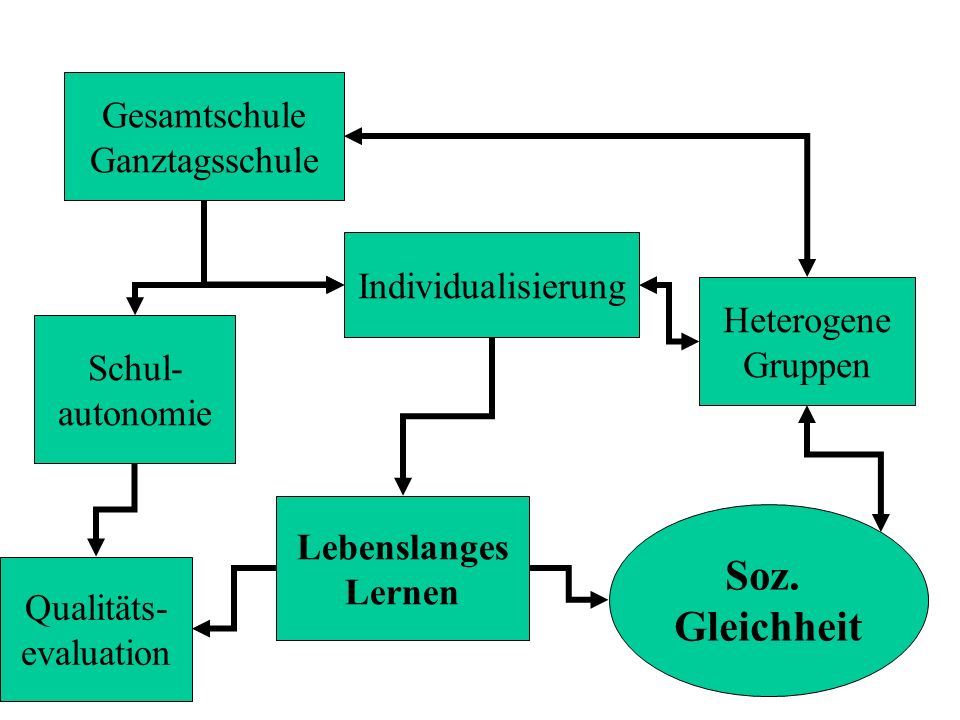 Soz. Gleichheit Gesamtschule Ganztagsschule Individualisierung