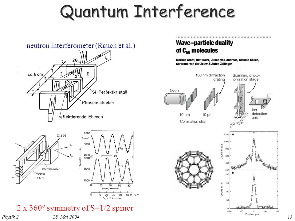 Quantum Interference 2 x 360° symmetry of S=1/2 spinor