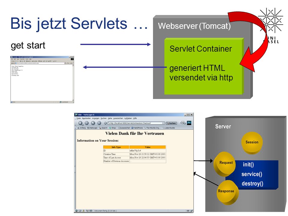 Bis jetzt Servlets … get start Webserver (Tomcat) Servlet Container