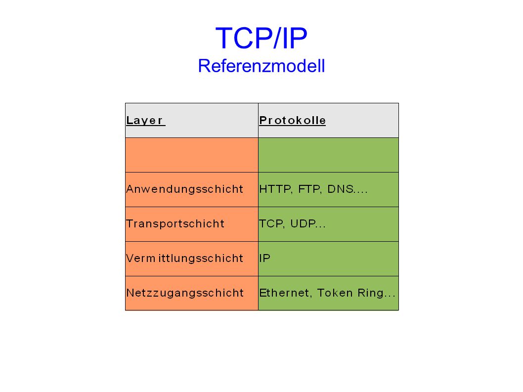 Tcp ip udp. TCP/IP. Уровни TCP IP. TCP IP B. TCP или udp.