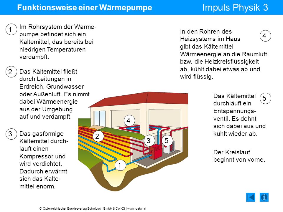 Funktionsweise einer Wärmepumpe