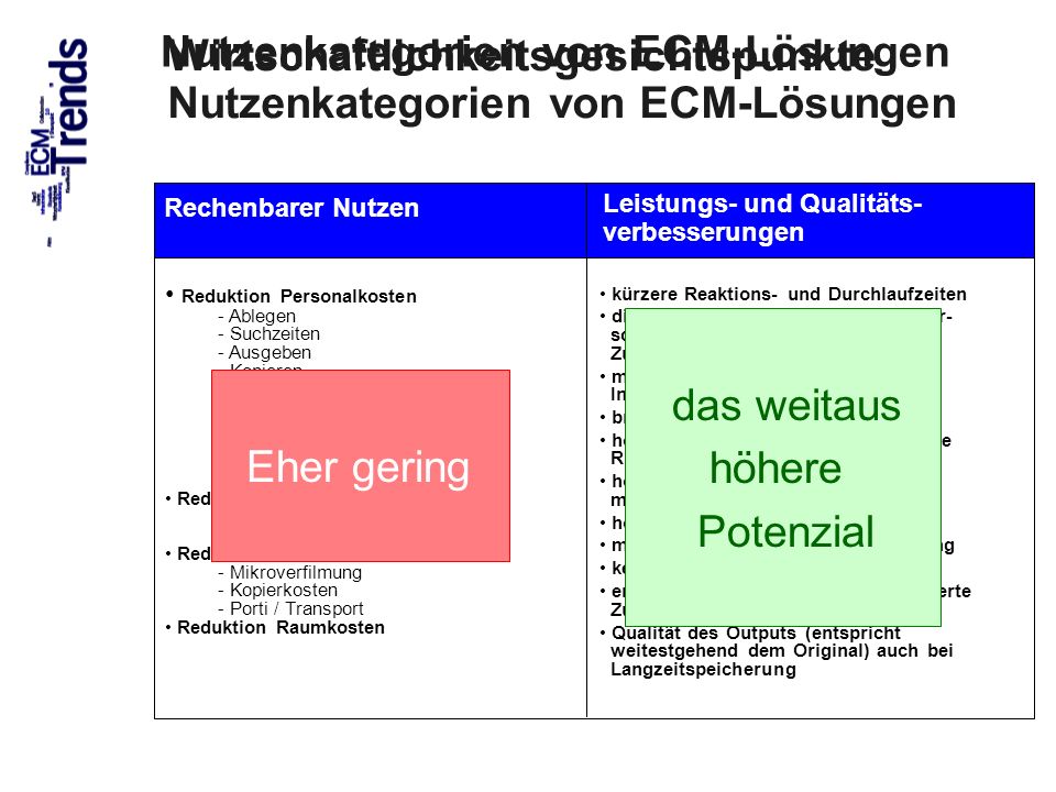 Nutzenkategorien von ECM-Lösungen