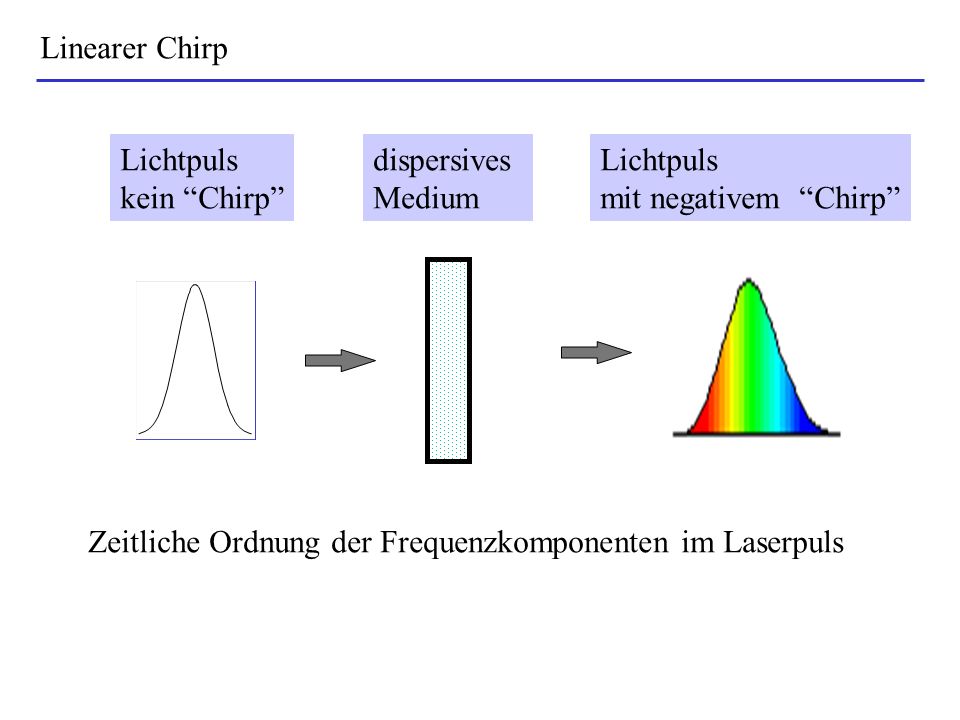 Linearer Chirp Lichtpuls. kein Chirp dispersives. Medium. Lichtpuls. mit negativem Chirp