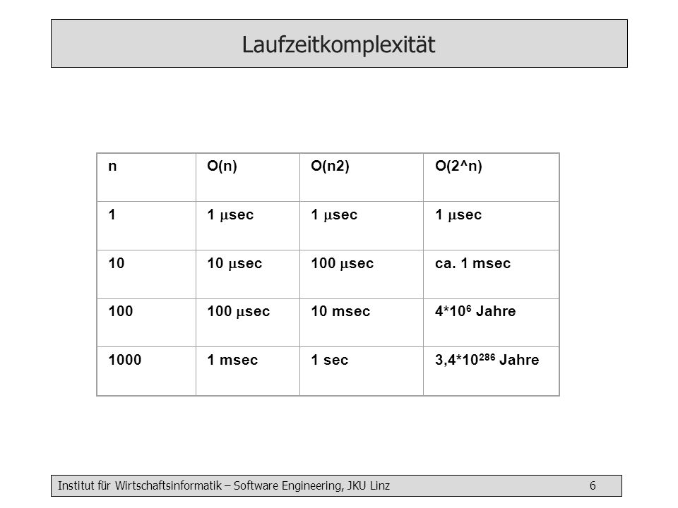 Laufzeitkomplexität n O(n) O(n2) O(2^n) 1 1 sec sec 100 sec