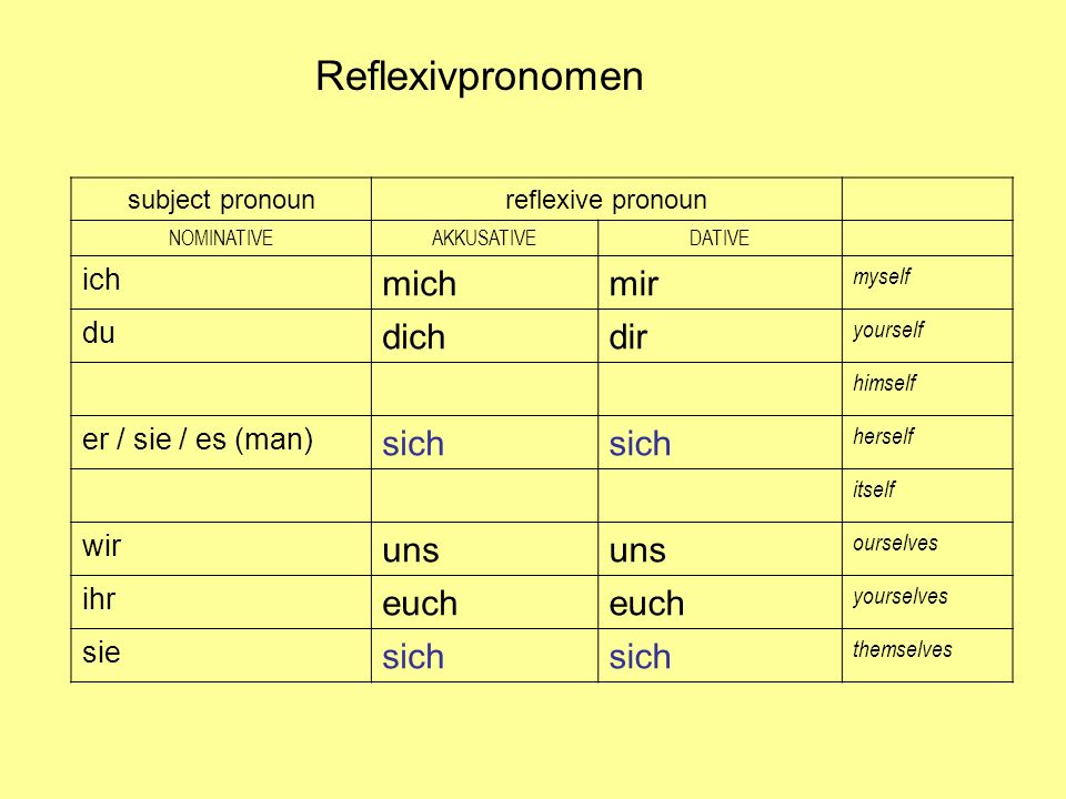 Mich dich uns. Reflexivpronomen в немецком. Ich mich таблица. Местоимения mich dich. Возвратные местоимения (Reflexivpronomen).