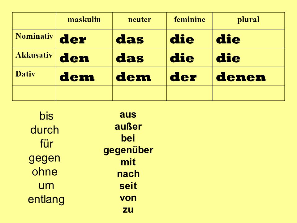 der das die den dem denen bis durch für gegen ohne um entlang aus