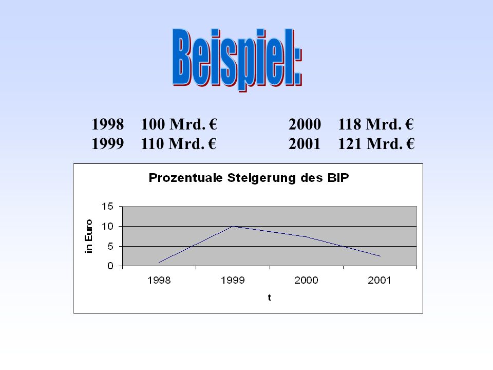 Beispiel: 100 Mrd. € Mrd. € Mrd. € Mrd. €