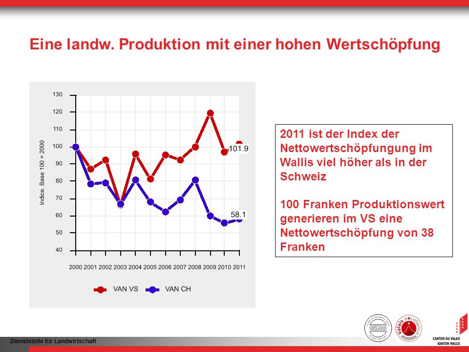 Eine landw. Produktion mit einer hohen Wertschöpfung