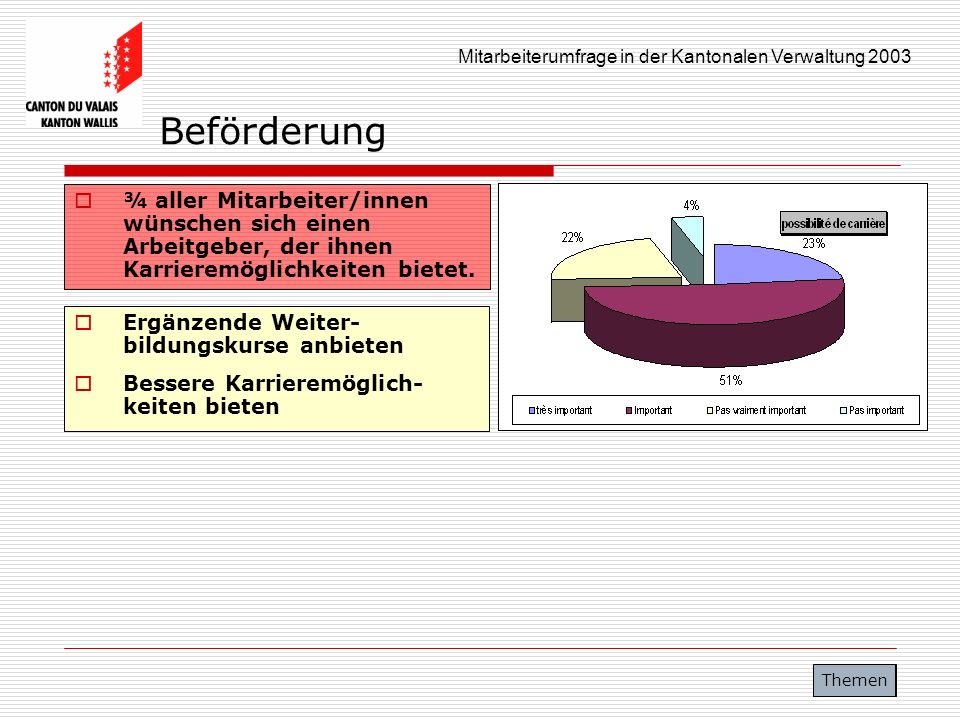 Beförderung ¾ aller Mitarbeiter/innen wünschen sich einen Arbeitgeber, der ihnen Karrieremöglichkeiten bietet.