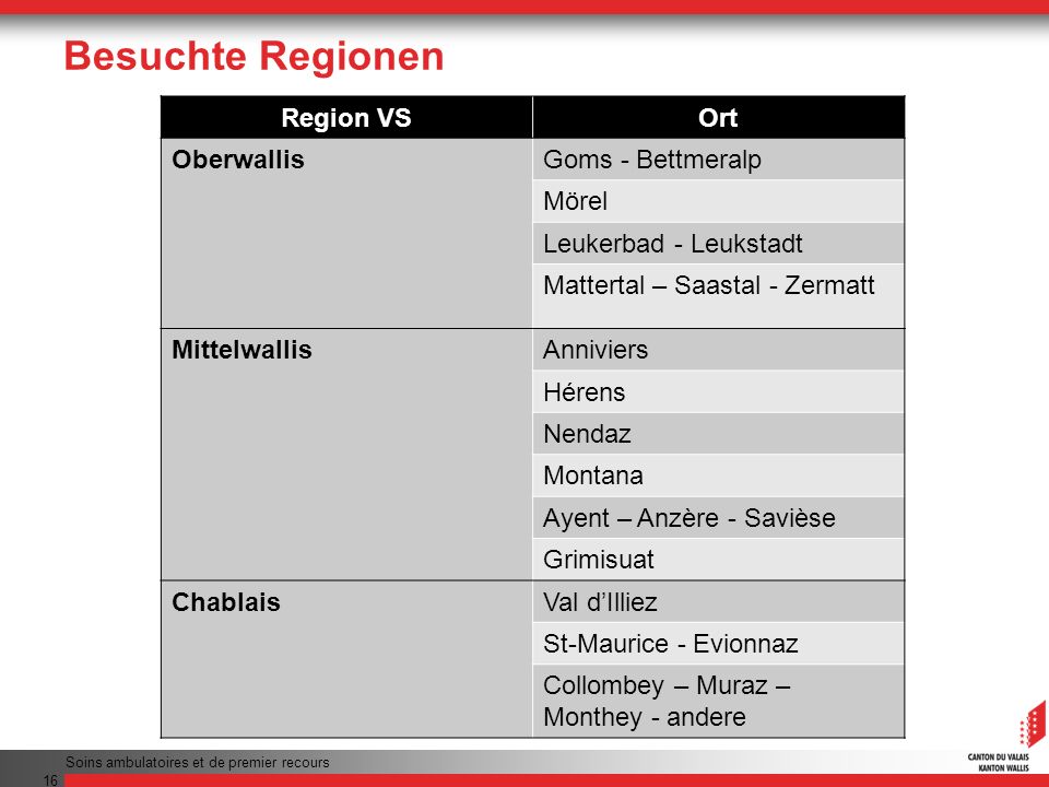 Besuchte Regionen Region VS Ort Oberwallis Goms - Bettmeralp Mörel