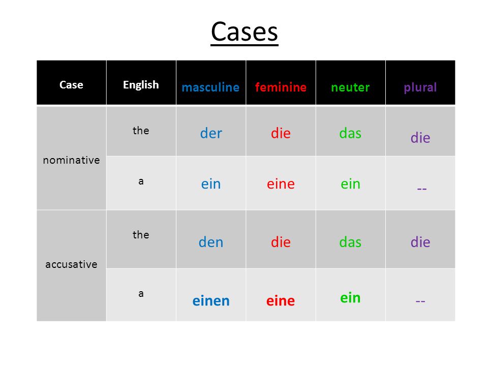 Cases der die das ein eine -- den einen masculine feminine neuter