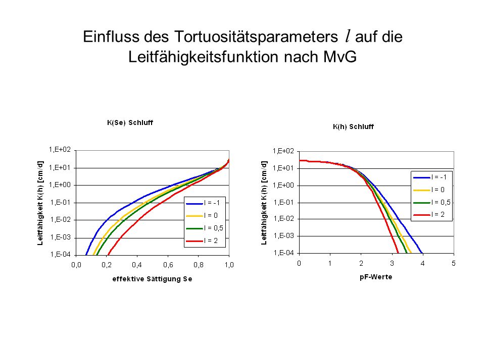 Einfluss des Tortuositätsparameters l auf die Leitfähigkeitsfunktion nach MvG