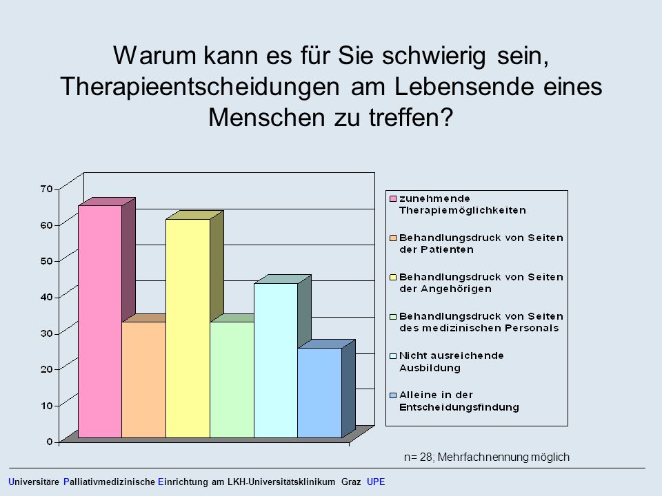 Warum kann es für Sie schwierig sein, Therapieentscheidungen am Lebensende eines Menschen zu treffen